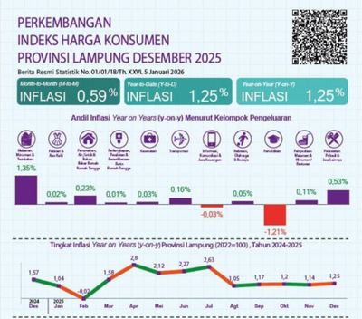 BPS Lampung Catat Inflasi 0,59 Persen pada Desember 2025