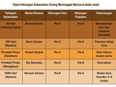 Tabel Hitungan Orang Meninggal Menurut Adat Jawa, Lengkap dari 40 Hari hingga 1000 Hari