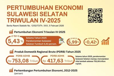 Ekonomi Sulsel Tumbuh 5,43 Persen di 2025, Tertinggi Sejak Pandemi Covid-19
