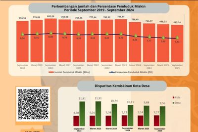Kemiskinan Sulsel Turun ke Level Terendah dalam 6 Tahun, BPS Catat Capaian Positif 2025