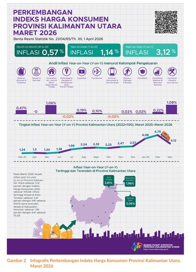 Inflasi Tahunan Tarakan Maret 2026 Sebesar 3,81 Persen, BPS: Harga Sejumlah Komoditas Naik
