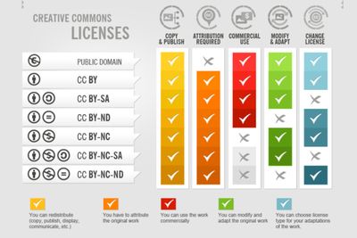 Kode Lisensi Gambar Creative Commons yang Content Creator Wajib Tau, Biar Nggak Kena Copyright!