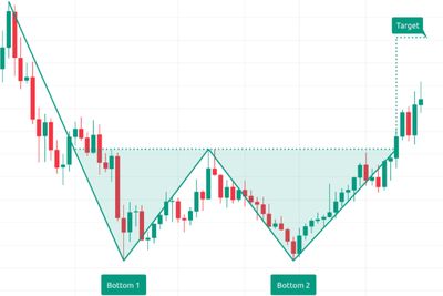 Apa Itu Double Bottom Pattern? Ini Ciri-Ciri dan Cara Menggunakannya