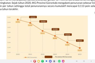 Tren Positif Indeks Ketimpangan Gender Gorontalo