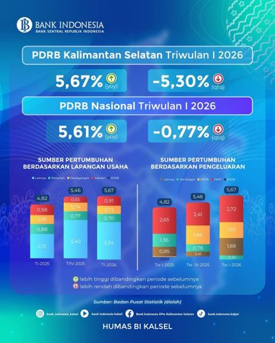 Ekonomi Kalsel Melaju Pesat di Awal 2026: Pertumbuhan Melampaui Rata-Rata Nasional