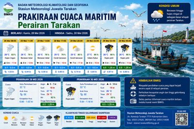 BMKG Tarakan Prediksi Gelombang Laut Capai 1,1 Meter di Perairan Tarakan