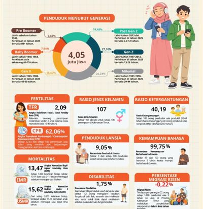 BPS Kaltim: Arus Migrasi Tinggi, 30 Persen Warga Bumi Etam Lahir di Luar Provinsi