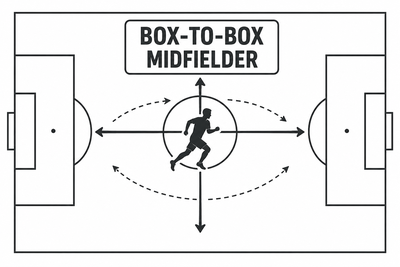 Arti Box to Box dalam Sepak Bola: Tugas, Peran, dan Karakteristik Gelandang Modern