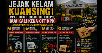 Jejak Kelam Kuansing! Empat Bupati Tersandung Korupsi, Dua Kali Kena OTT KPK