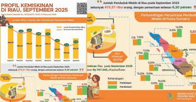 Update Data BPS: Angka Persentase Kemiskinan di Provinsi Riau 2026