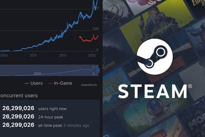 Jumlah Pengguna Aktif Steam Pecahkan Rekor Lagi, Kini Tembus 26 Juta Users!