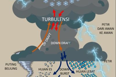 Penyebab Terjadi Hujan Es yang Mengguyur Kota Surabaya dan Madiun, Ini Penjelasan BMKG