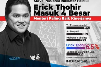 Survei: Erick Thohir Masuk 4 Besar Menteri Paling Baik Kinerjanya