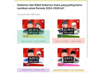 Abdul Razak–Sri Suwanto Menang Telak di Pilgub Kalteng Versi Pooling