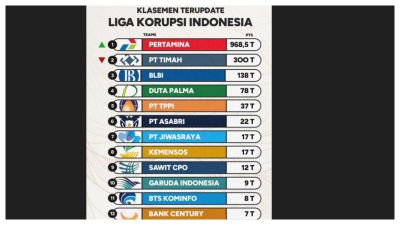 Ramai Liga Korupsi Indonesia , Ini Daftar 12 Kasus Megakorupsi di Tanah Air