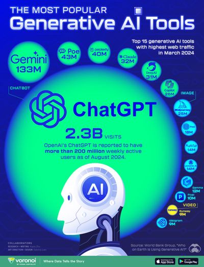 15 Generative AI Tools Paling Populer Berdasarkan Trafik Web di Tahun 2024