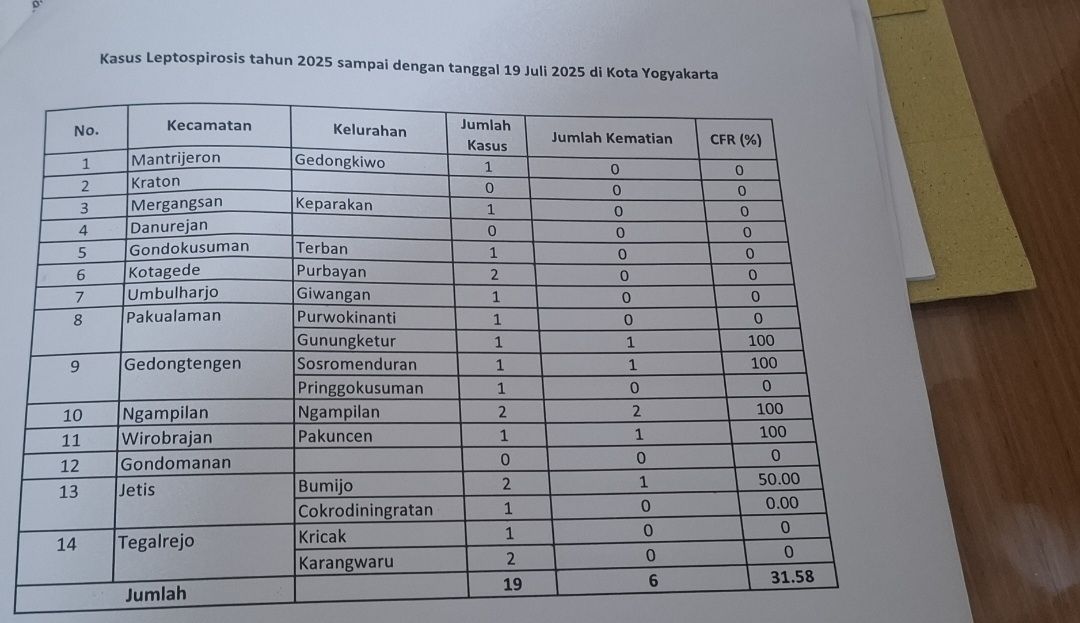 Kota Yogyakarta Darurat Kasus Leptospirosis, 6 Warga Meninggal Dunia Pada Pertengahan Tahun 2025, Dinkes : Meningkat Tajam dari Sebelumnya