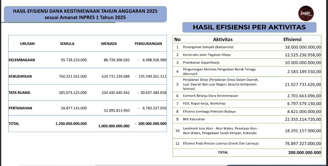 Banyak Dana Pemda Masih Mengendap, Ekonom UGM Tegaskan Program Harus Tepat Sasaran Dan Jangan Sekadar Mengejar Serapan Anggaran