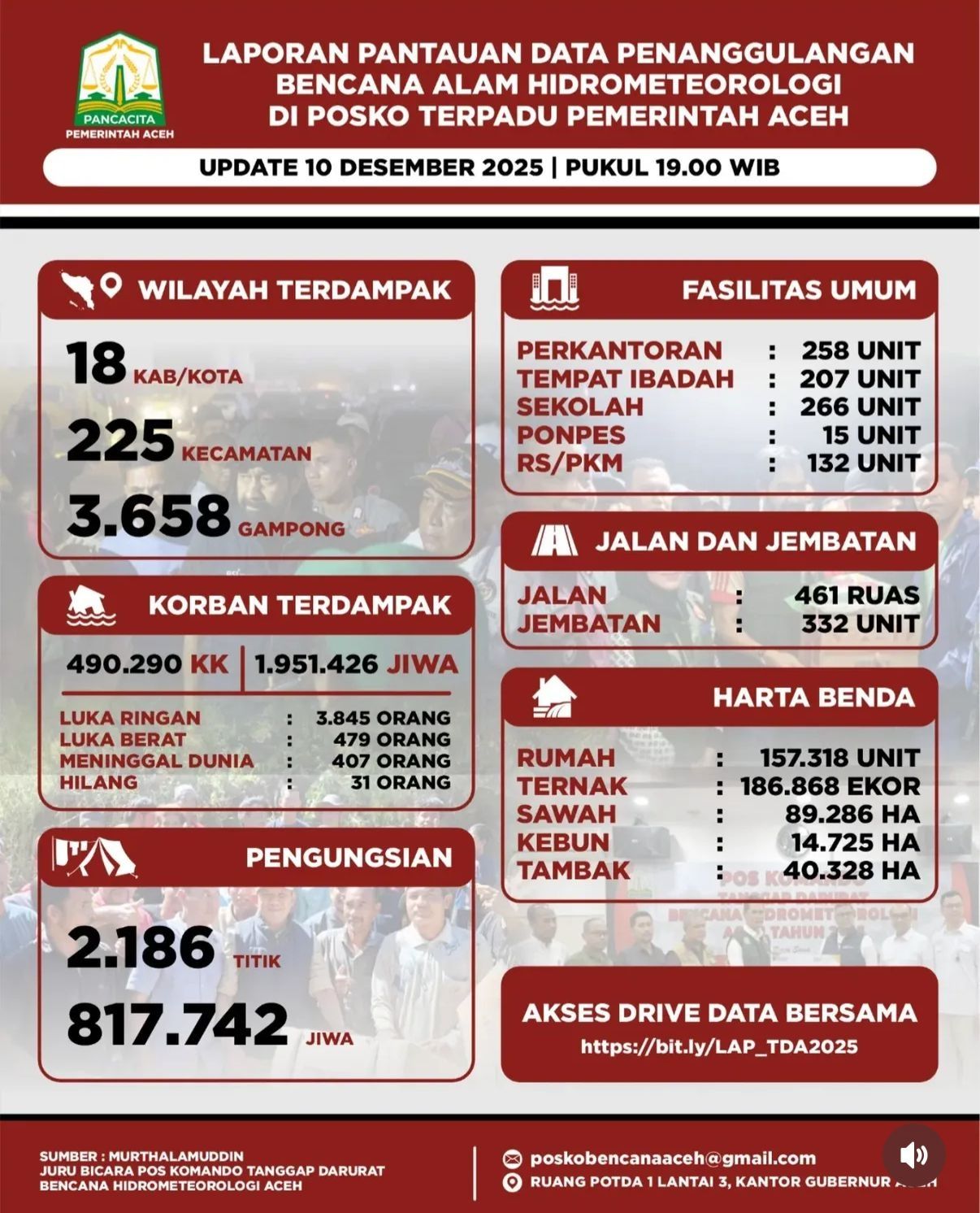 UPDATE: Laporan Terbaru Penanggulangan Bencana Hidrometeorologi, 1,9 Juta Jiwa Terdampak