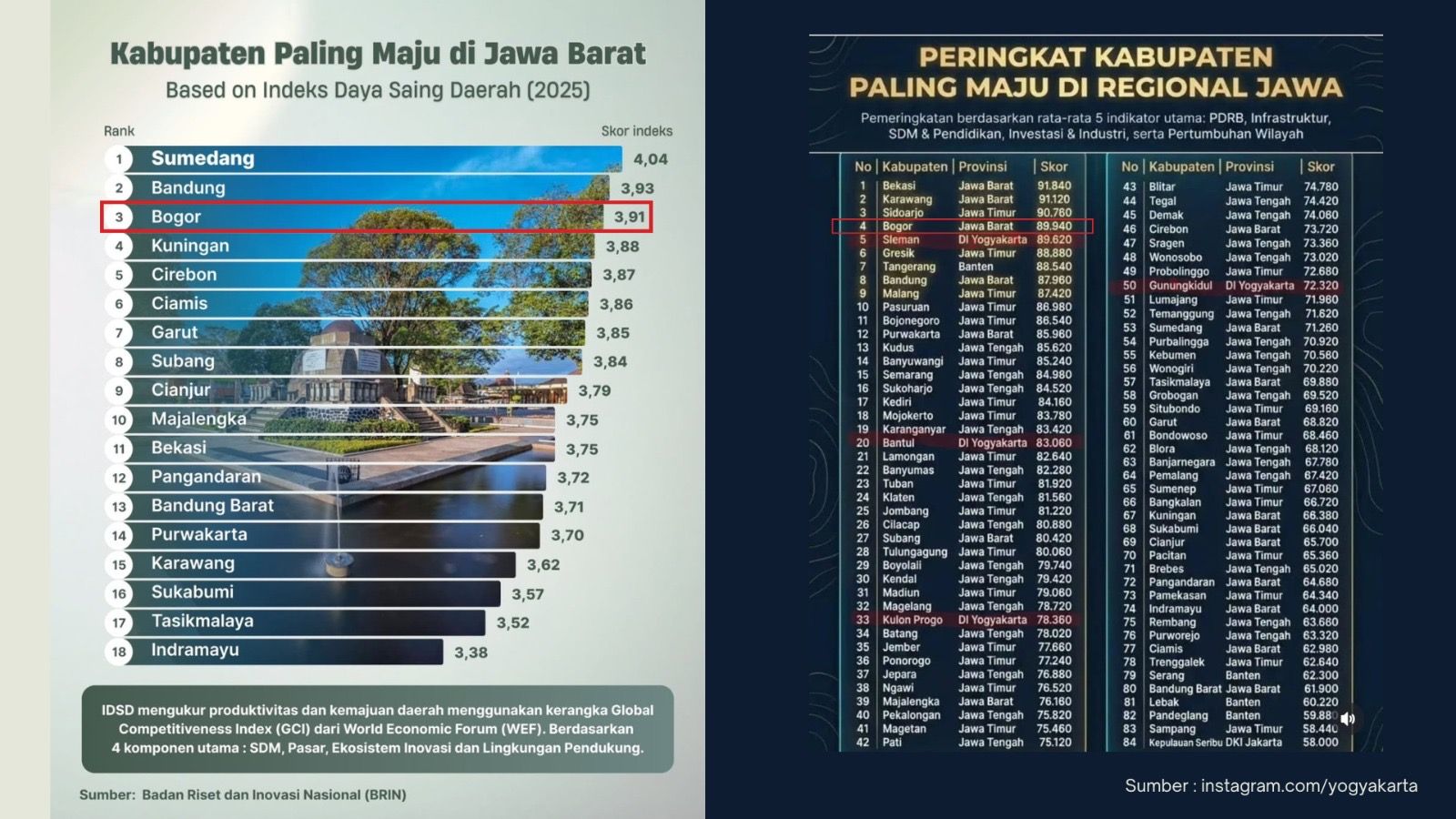 Daya Saing Meningkat, Kabupaten Bogor Peringkat ke-3 di Jawa Barat