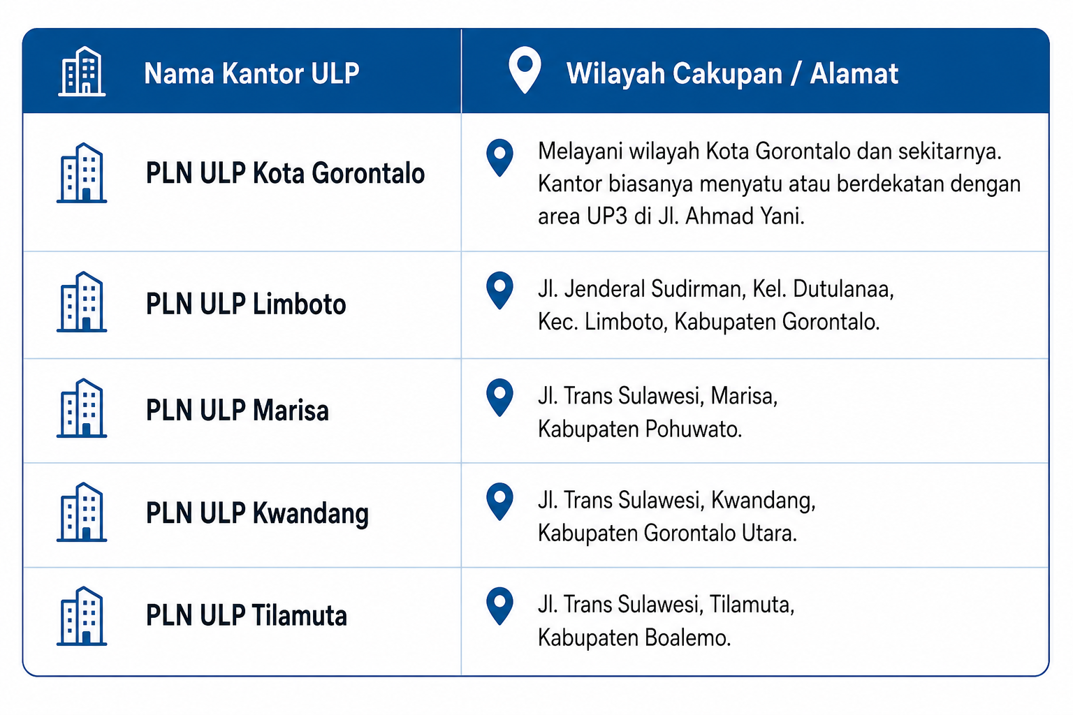 Ini Daftar Alamat Kantor PLN Gorontalo dan Nomor Pengaduannya saat Mati Lampu